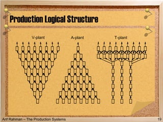 Arif Rahman – The Production Systems
Production Logical Structure
19
V-plant A-plant T-plant
 