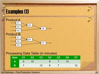 Arif Rahman – The Production Systems
Product A
Product B
Processing Data Table (in minutes)
Examples (1)
26
Item C1 C2 C3 C4 C5 C6 C7
A 5 10 8 7 15
B 7 12 6 7 12
C1
C2
C4
C5
C6
C1
C3
C4
C5
C7
 