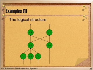 Arif Rahman – The Production Systems
The logical structure
Examples (1)
28
C1 C2 C3
C5 C4
C6 C7
 