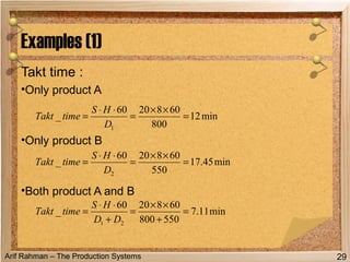 Arif Rahman – The Production Systems
Takt time :
•Only product A
•Only product B
•Both product A and B
Examples (1)
29
min11.7
550800
6082060
_
21
=
+
××
=
+
⋅⋅
=
DD
HS
timeTakt
min12
800
6082060
_
1
=
××
=
⋅⋅
=
D
HS
timeTakt
min45.17
550
6082060
_
2
=
××
=
⋅⋅
=
D
HS
timeTakt
 
