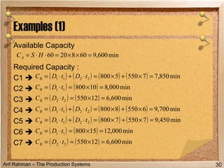 Arif Rahman – The Production Systems
Available Capacity
Required Capacity :
C1 
C2 
C3 
C4 
C5 
C6 
C7 
Examples (1)
30
( ) ( ) ( ) ( ) min850,7755058002211 =×+×=⋅+⋅= tDtDCR
( ) ( ) min000,81080011 =×=⋅= tDCR
( ) ( ) min600,61255022 =×=⋅= tDCR
min600,96082060 =××=⋅⋅= HSCA
( ) ( ) ( ) ( ) min700,9655088002211 =×+×=⋅+⋅= tDtDCR
( ) ( ) ( ) ( ) min450,9755078002211 =×+×=⋅+⋅= tDtDCR
( ) ( ) min000,121580011 =×=⋅= tDCR
( ) ( ) min600,61255022 =×=⋅= tDCR
 