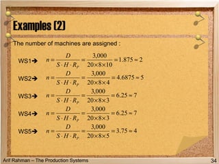 Arif Rahman – The Production Systems
The number of machines are assigned :
WS1
WS2
WS3
WS4
WS5
Examples (2)
34
2875.1
10820
000,3
≈=
××
=
⋅⋅
=
PRHS
D
n
56875.4
4820
000,3
≈=
××
=
⋅⋅
=
PRHS
D
n
725.6
3820
000,3
≈=
××
=
⋅⋅
=
PRHS
D
n
725.6
3820
000,3
≈=
××
=
⋅⋅
=
PRHS
D
n
475.3
5820
000,3
≈=
××
=
⋅⋅
=
PRHS
D
n
 