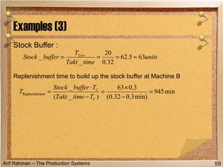 Arif Rahman – The Production Systems
Stock Buffer :
Replenishment time to build up the stock buffer at Machine B
Examples (3)
59
units
timeTakt
T
bufferStock Loss
635.62
32.0
20
_
_ ≈===
min945
min)3.032.0(
3.063
)_(
_
entReplenishm =
−
×
=
−
⋅
=
C
C
TtimeTakt
TbufferStock
T
 