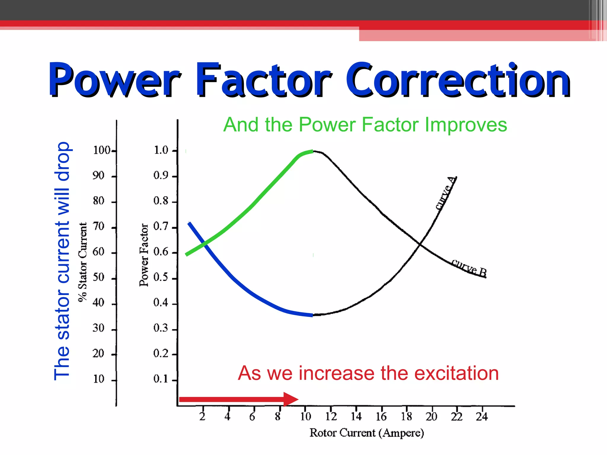 Power Factor Correction
                               And the Power Factor Improves
The stator current will drop




                                As we increase the excitation
 