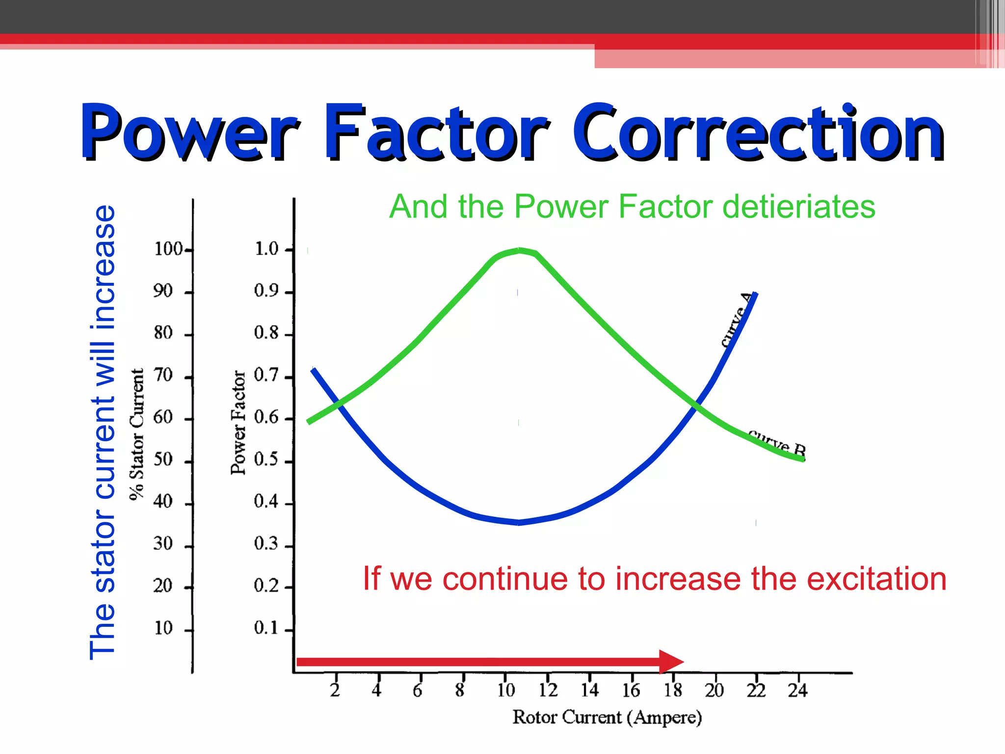 Power Factor Correction
                                    And the Power Factor detieriates
The stator current will increase




                                   If we continue to increase the excitation
 