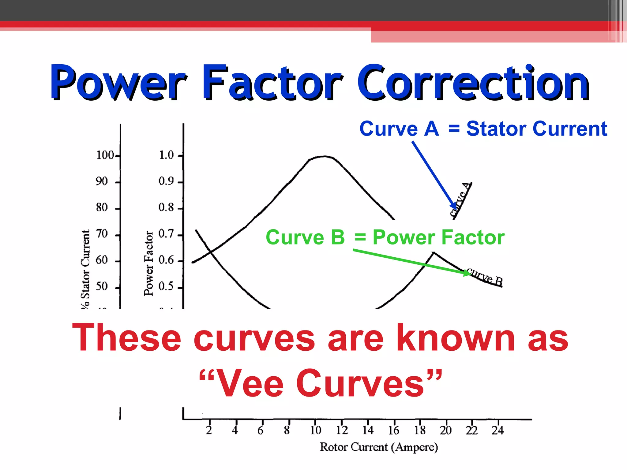 Power Factor Correction
                 Curve A = Stator Current




         Curve B = Power Factor




These curves are known as
      “Vee Curves”
 