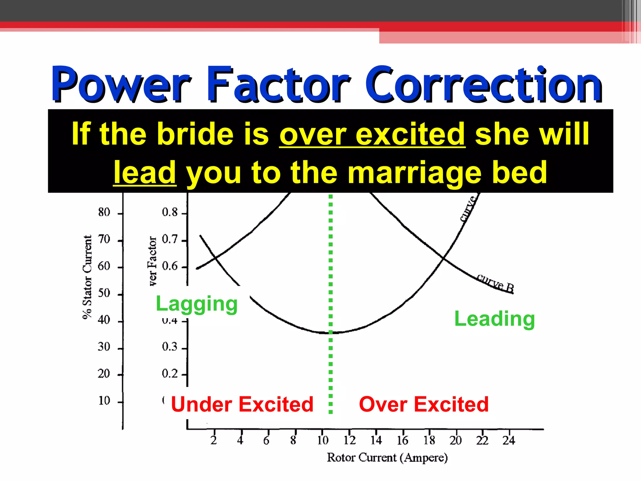 Power Factor Correction
If the bride is over excited she will
                  Unity
    lead you to the marriage bed


      Lagging
                               Leading



       Under Excited   Over Excited
 