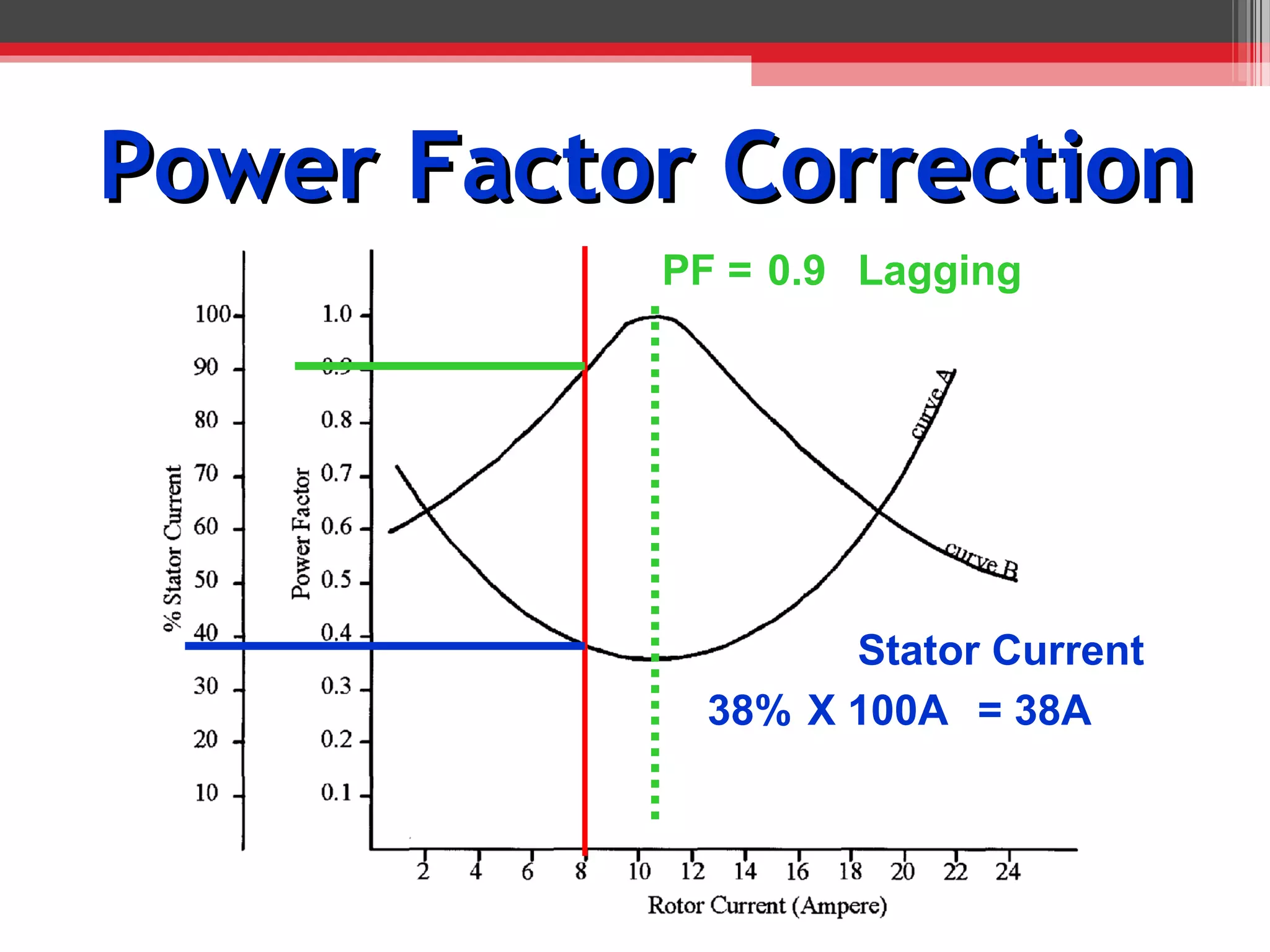 Power Factor Correction
           PF = 0.9 Lagging




                   Stator Current
             38% X 100A = 38A
 
