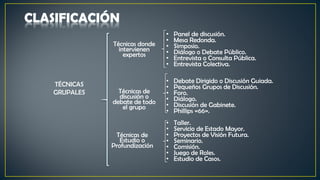TÉCNICAS
GRUPALES
Técnicas donde
intervienen
expertos
Técnicas de
discusión o
debate de todo
el grupo
Técnicas de
Estudio o
Profundización
• Panel de discusión.
• Mesa Redonda.
• Simposio.
• Diálogo o Debate Público.
• Entrevista o Consulta Pública.
• Entrevista Colectiva.
• Debate Dirigido o Discusión Guiada.
• Pequeños Grupos de Discusión.
• Foro.
• Diálogo.
• Discusión de Gabinete.
• Phillips «66».
• Taller.
• Servicio de Estado Mayor.
• Proyectos de Visión Futura.
• Seminario.
• Comisión.
• Juego de Roles.
• Estudio de Casos.
 