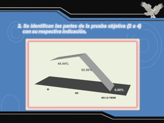 2. Se identifican las partes de la prueba objetiva (2 a 4)
   con su respectiva indicación.




                  44.44%
                                55.56%




             SÍ                                   0.00%
                           NO

                                         NO LO TIENE
 