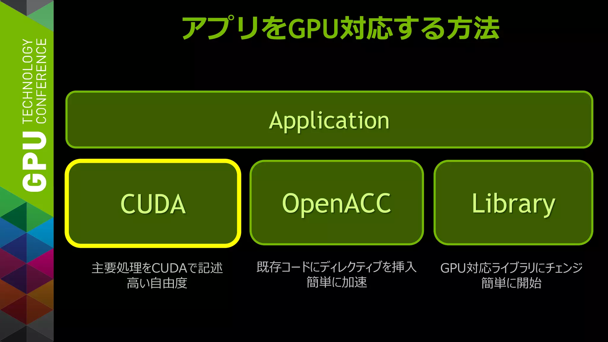 アプリをGPU対応する方法
Application
Library
GPU対応ライブラリにチェンジ
簡単に開始
CUDA OpenACC
主要処理をCUDAで記述
高い自由度
既存コードにディレクティブを挿入
簡単に加速
 