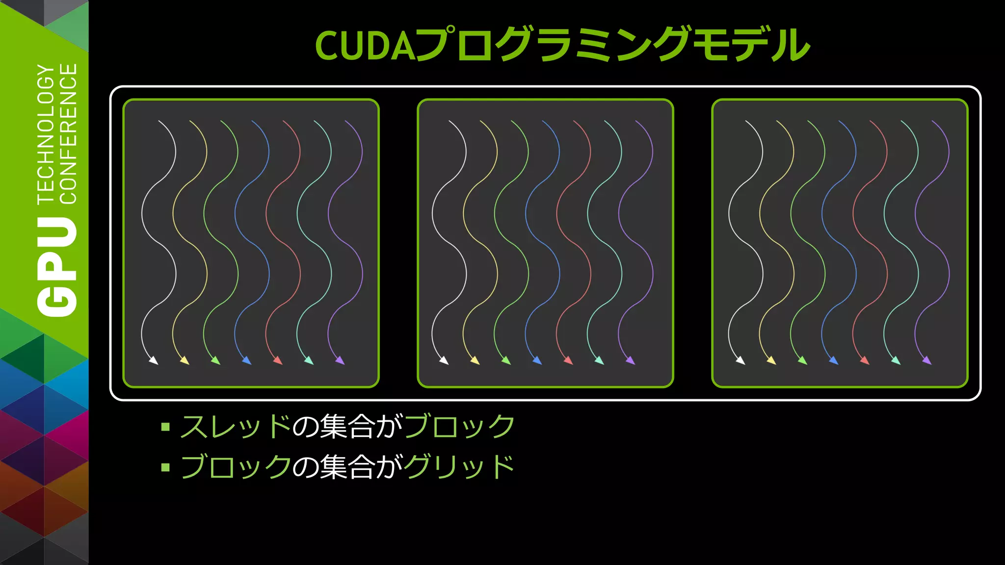 CUDAプログラミングモデル
 スレッドの集合がブロック
 ブロックの集合がグリッド
 