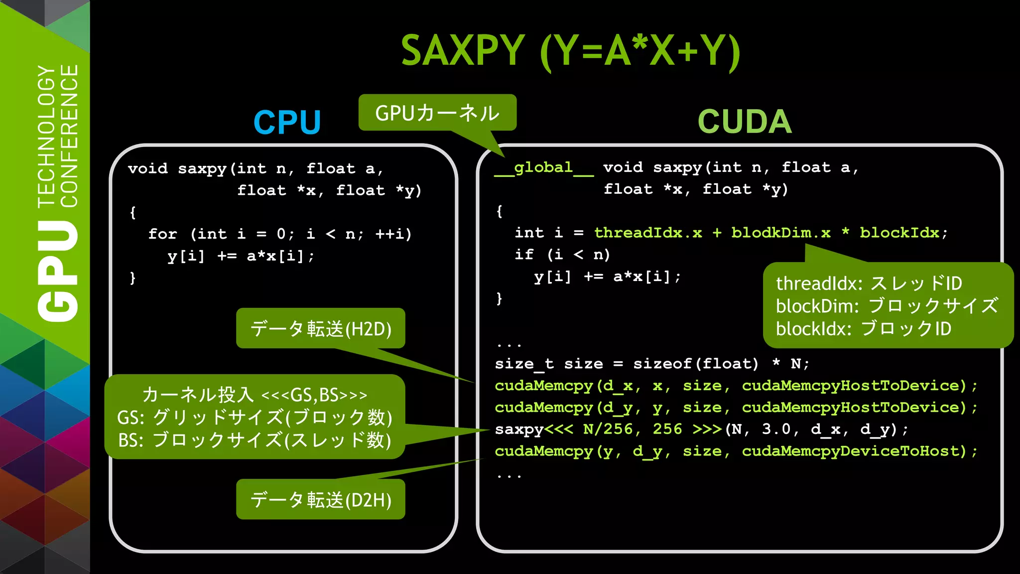 __global__ void saxpy(int n, float a,
float *x, float *y)
{
int i = threadIdx.x + blodkDim.x * blockIdx;
if (i < n)
y[i] += a*x[i];
}
...
size_t size = sizeof(float) * N;
cudaMemcpy(d_x, x, size, cudaMemcpyHostToDevice);
cudaMemcpy(d_y, y, size, cudaMemcpyHostToDevice);
saxpy<<< N/256, 256 >>>(N, 3.0, d_x, d_y);
cudaMemcpy(y, d_y, size, cudaMemcpyDeviceToHost);
...
SAXPY (Y=A*X+Y)
CPU CUDA
void saxpy(int n, float a,
float *x, float *y)
{
for (int i = 0; i < n; ++i)
y[i] += a*x[i];
}
...
saxpy(N, 3.0, x, y);
...
GPUカーネル
threadIdx: スレッドID
blockDim: ブロックサイズ
blockIdx: ブロックIDデータ転送(H2D)
カーネル投入 <<<GS,BS>>>
GS: グリッドサイズ(ブロック数)
BS: ブロックサイズ(スレッド数)
データ転送(D2H)
 