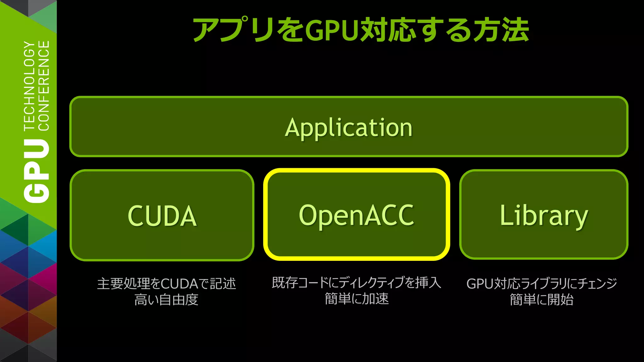 アプリをGPU対応する方法
Application
Library
GPU対応ライブラリにチェンジ
簡単に開始
CUDA OpenACC
主要処理をCUDAで記述
高い自由度
既存コードにディレクティブを挿入
簡単に加速
 