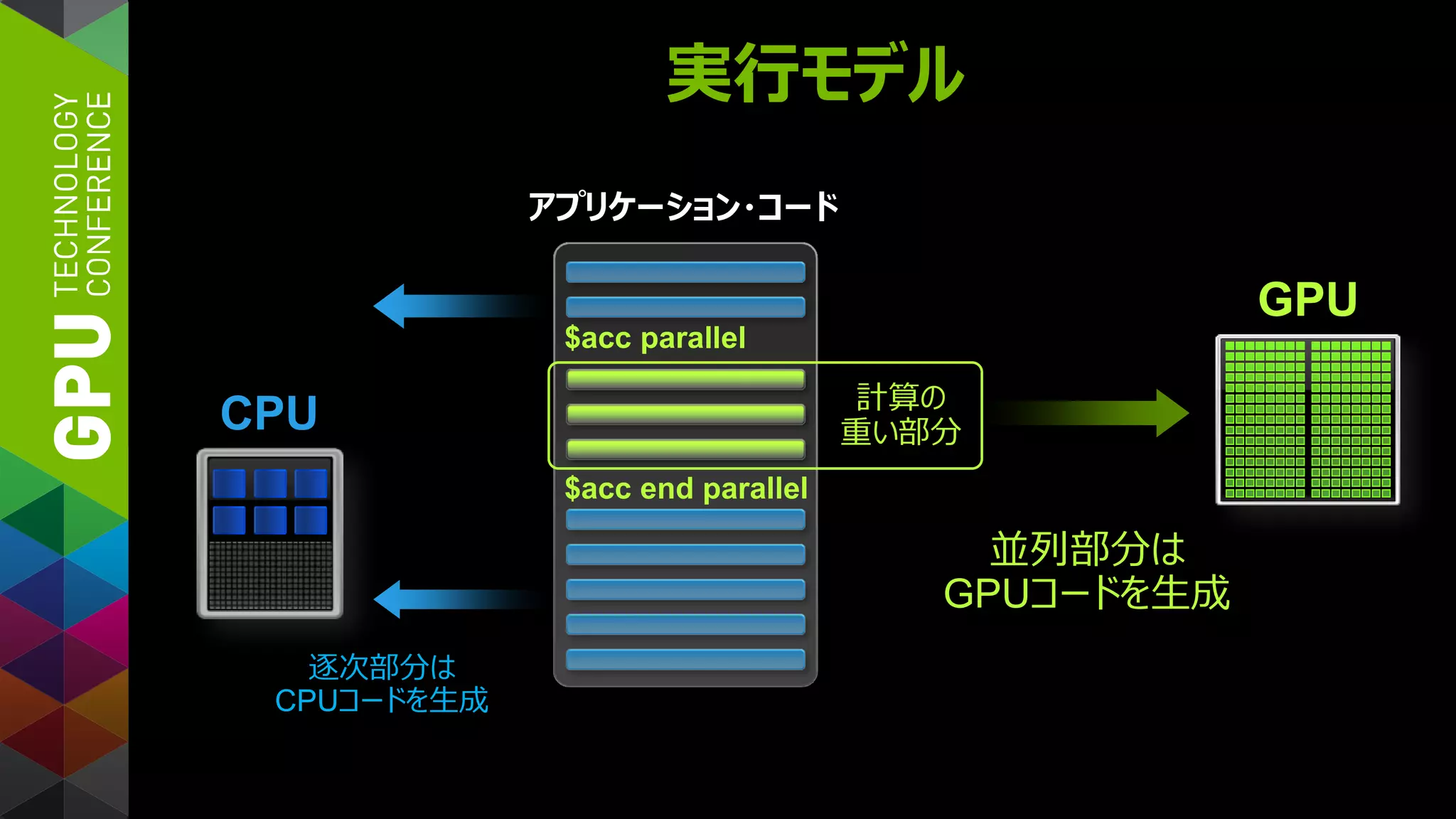 実行モデル
アプリケーション・コード
GPU
CPU
並列部分は
GPUコードを生成
計算の
重い部分
逐次部分は
CPUコードを生成
$acc parallel
$acc end parallel
 