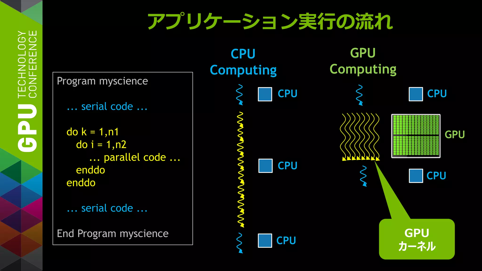 アプリケーション実行の流れ
Program myscience
... serial code ...
do k = 1,n1
do i = 1,n2
... parallel code ...
enddo
enddo
... serial code ...
End Program myscience
CPU
CPU
CPU
CPU
CPU
GPU
CPU
Computing
GPU
Computing
GPU
カーネル
 
