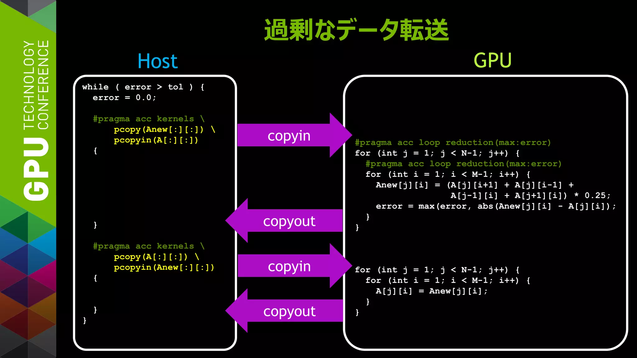 過剰なデータ転送
while ( error > tol ) {
error = 0.0;
#pragma acc kernels 
pcopy(Anew[:][:]) 
pcopyin(A[:][:])
{
}
#pragma acc kernels 
pcopy(A[:][:]) 
pcopyin(Anew[:][:])
{
}
}
#pragma acc loop reduction(max:error)
for (int j = 1; j < N-1; j++) {
#pragma acc loop reduction(max:error)
for (int i = 1; i < M-1; i++) {
Anew[j][i] = (A[j][i+1] + A[j][i-1] +
A[j-1][i] + A[j+1][i]) * 0.25;
error = max(error, abs(Anew[j][i] - A[j][i]);
}
}
for (int j = 1; j < N-1; j++) {
for (int i = 1; i < M-1; i++) {
A[j][i] = Anew[j][i];
}
}
Host GPU
copyin
copyin
copyout
copyout
 