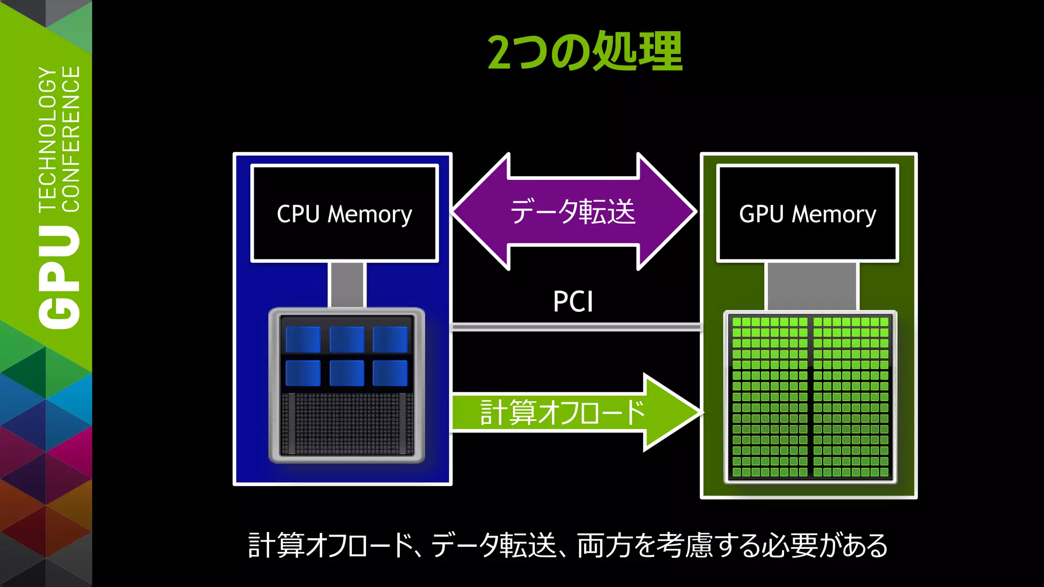 2つの処理
データ転送
計算オフロード
計算オフロード、データ転送、両方を考慮する必要がある
GPU MemoryCPU Memory
PCI
 