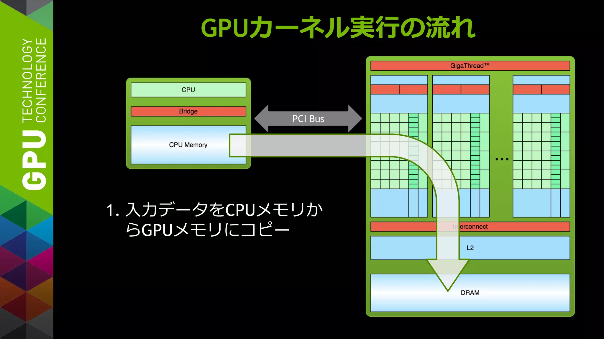 GPUカーネル実行の流れ
1. 入力データをCPUメモリか
らGPUメモリにコピー
PCI Bus
 