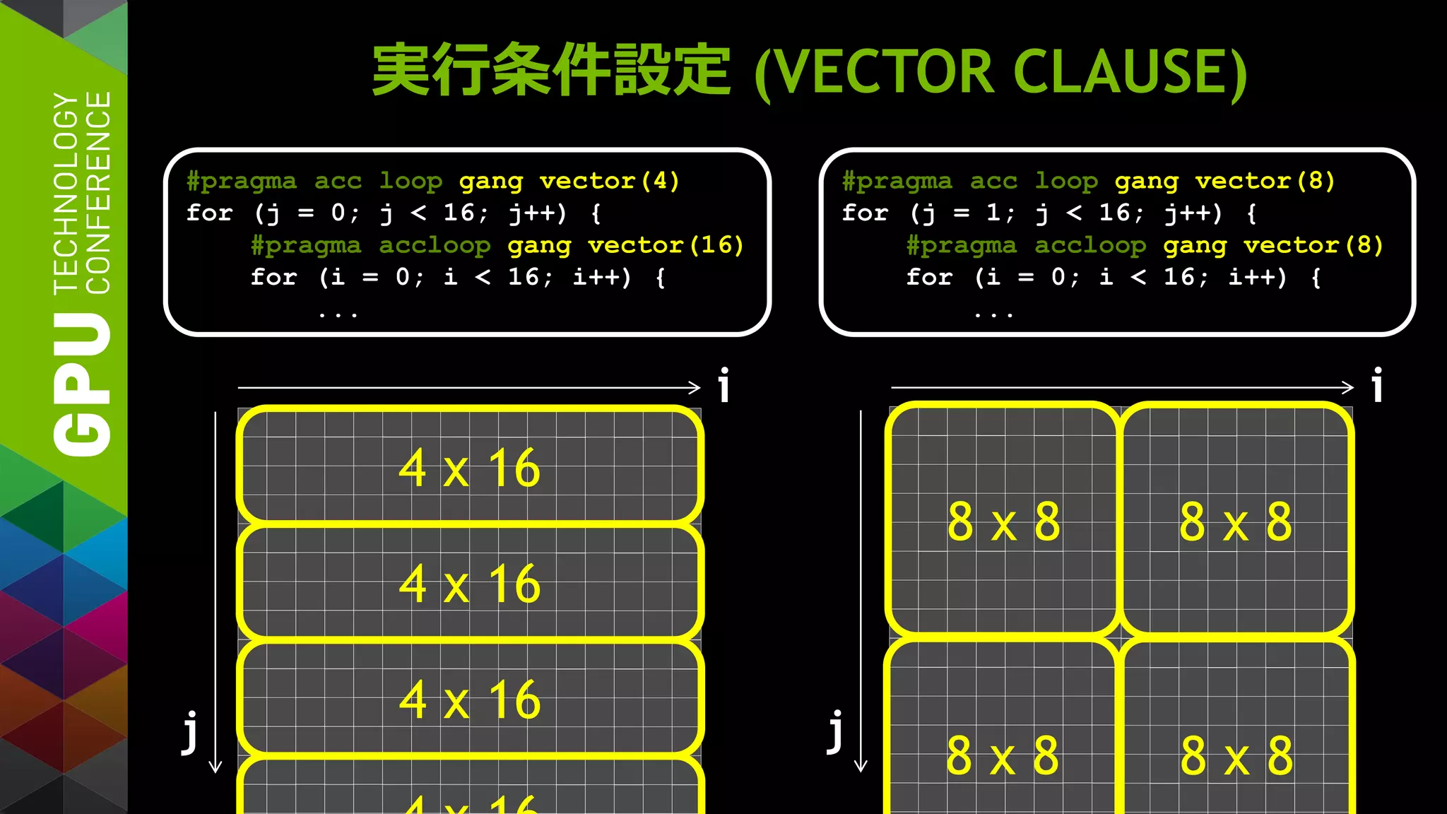 実行条件設定 (VECTOR CLAUSE)
#pragma acc loop gang vector(4)
for (j = 0; j < 16; j++) {
#pragma accloop gang vector(16)
for (i = 0; i < 16; i++) {
...
4 x 16
i
4 x 16
4 x 16
j
#pragma acc loop gang vector(8)
for (j = 1; j < 16; j++) {
#pragma accloop gang vector(8)
for (i = 0; i < 16; i++) {
...
i
j
8 x 8 8 x 8
8 x 8 8 x 8
 