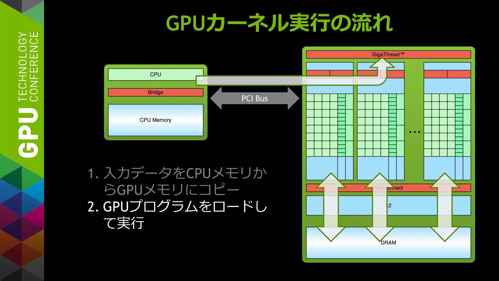 GPUカーネル実行の流れ
1. 入力データをCPUメモリか
らGPUメモリにコピー
2. GPUプログラムをロードし
て実行
PCI Bus
 