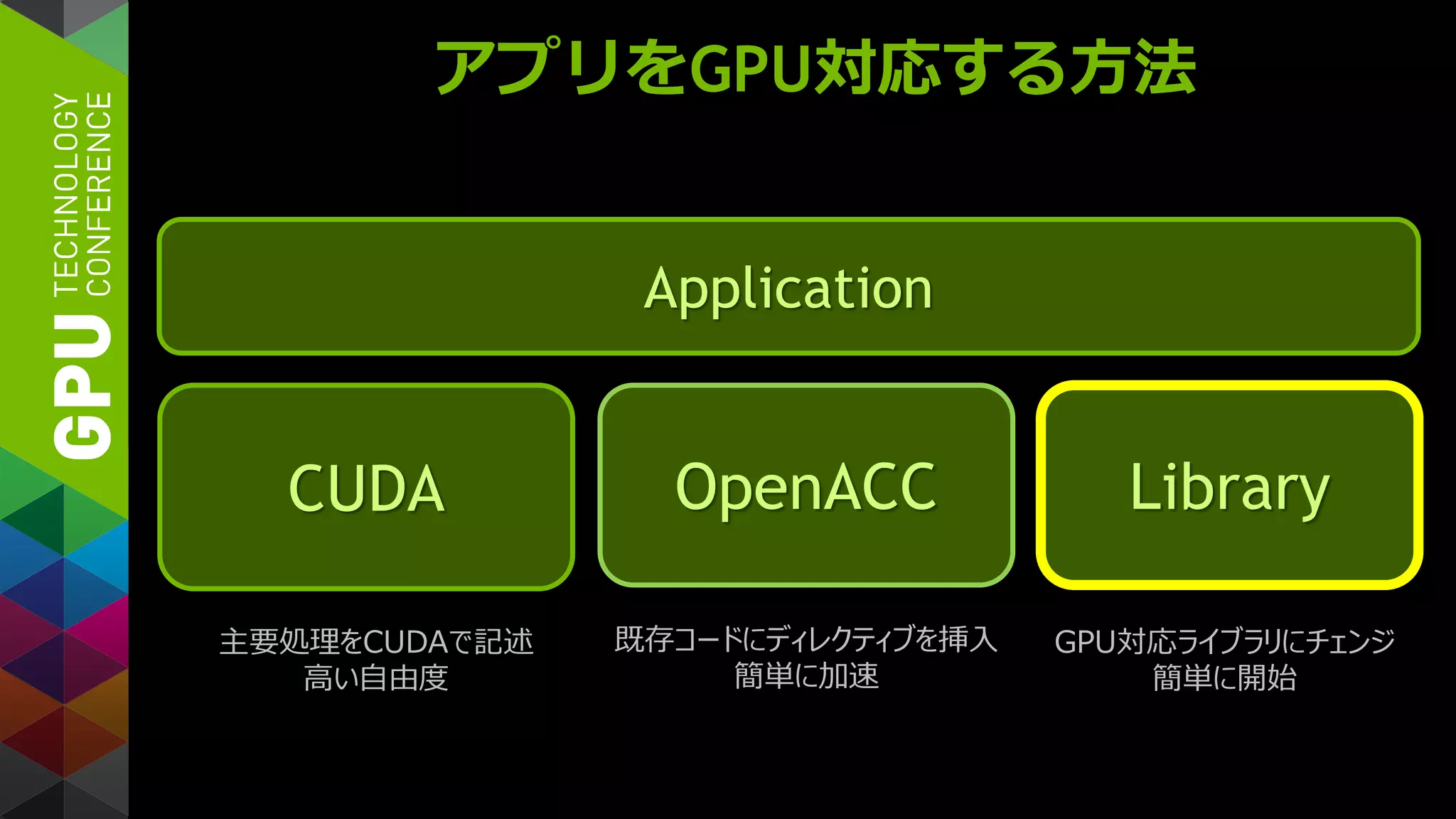 アプリをGPU対応する方法
Application
Library
GPU対応ライブラリにチェンジ
簡単に開始
CUDA OpenACC
主要処理をCUDAで記述
高い自由度
既存コードにディレクティブを挿入
簡単に加速
 