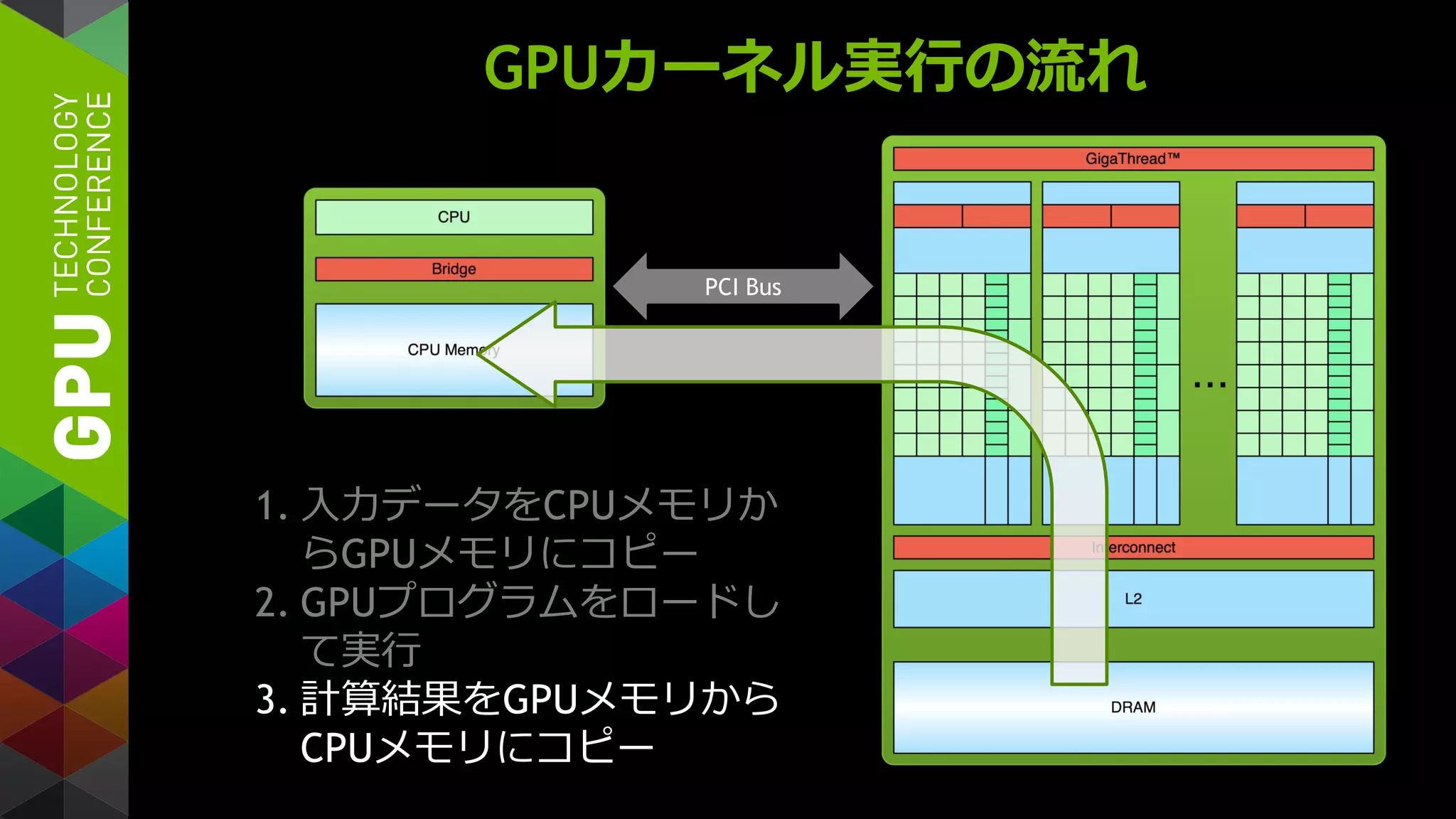 GPUカーネル実行の流れ
1. 入力データをCPUメモリか
らGPUメモリにコピー
2. GPUプログラムをロードし
て実行
3. 計算結果をGPUメモリから
CPUメモリにコピー
PCI Bus
 