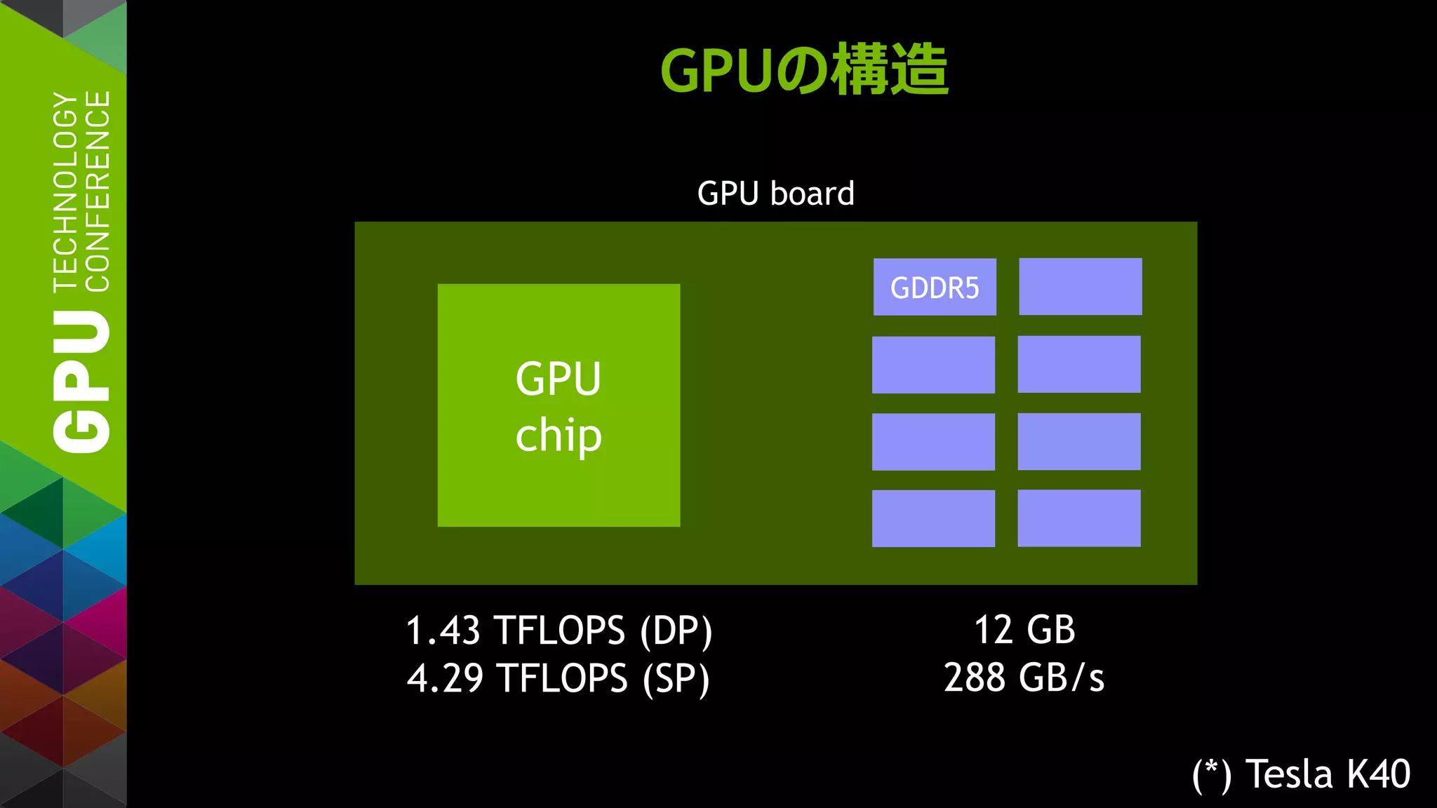 GPUの構造
(*) Tesla K40
GDDR5
GPU
chip
12 GB
288 GB/s
1.43 TFLOPS (DP)
4.29 TFLOPS (SP)
GPU board
 