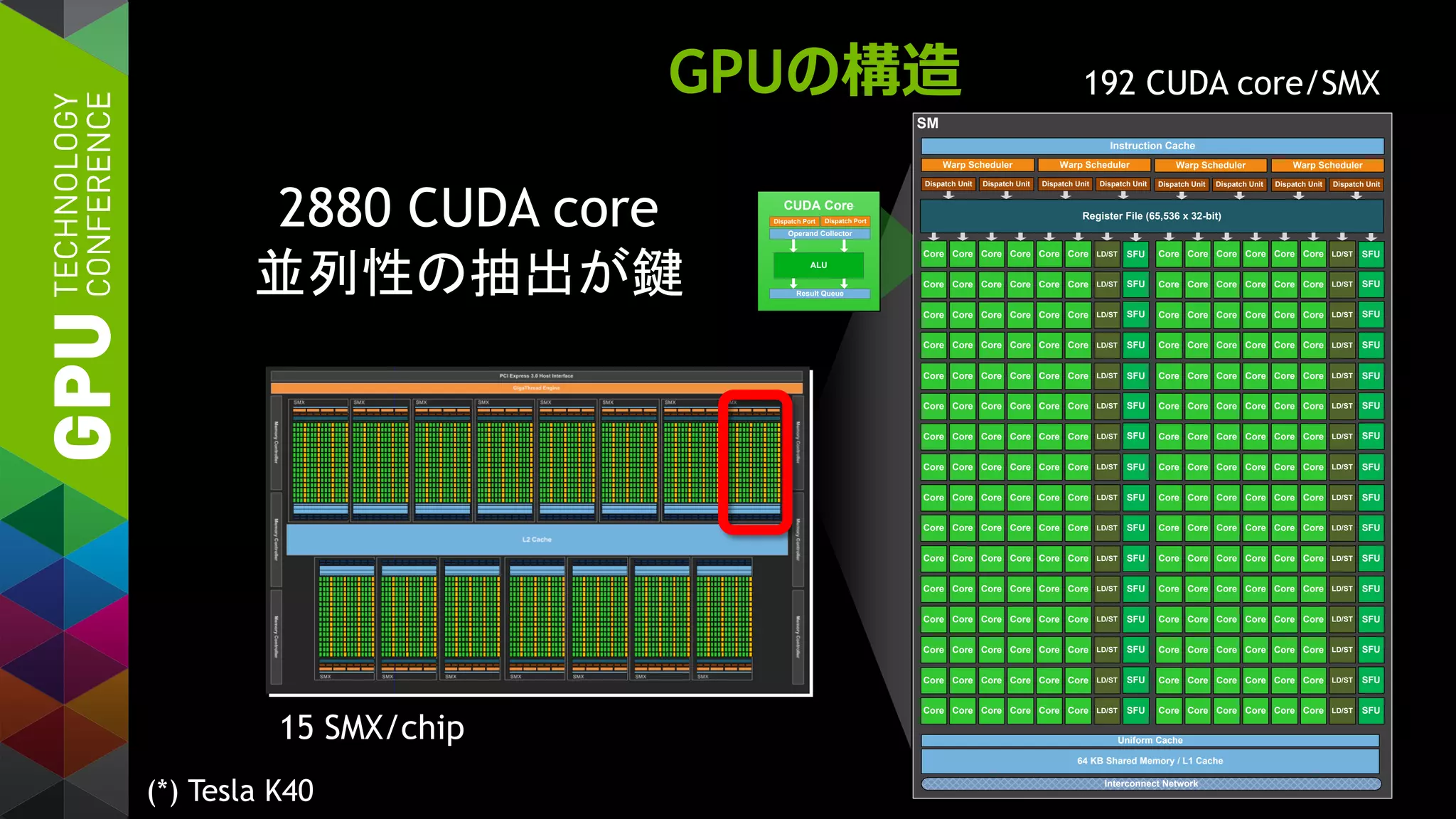 CUDA Core
Dispatch Port
Result Queue
ALU
Operand Collector
Dispatch Port
SM
Interconnect Network
64 KB Shared Memory / L1 Cache
Uniform Cache
SFU
SFU
SFU
SFU
SFU
SFU
SFU
SFU
SFU
SFU
SFU
SFU
SFU
SFU
SFU
SFU
Core
Core
Core
Core
Core
Core
Core
Core
Core
Core
Core
Core
Core
Core
Core
Core
Core
Core
Core
Core
Core
Core
Core
Core
Core
Core
Core
Core
Core
Core
Core
Core
Core
Core
Core
Core
Core
Core
Core
Core
Core
Core
Core
Core
Core
Core
Core
Core
Core
Core
Core
Core
Core
Core
Core
Core
Core
Core
Core
Core
Core
Core
Core
Core
Core
Core
Core
Core
Core
Core
Core
Core
Core
Core
Core
Core
Core
Core
Core
Core
Core
Core
Core
Core
Core
Core
Core
Core
Core
Core
Core
Core
Core
Core
Core
Core
SFU
SFU
SFU
SFU
SFU
SFU
SFU
SFU
SFU
SFU
SFU
SFU
SFU
SFU
SFU
SFU
Core
Core
Core
Core
Core
Core
Core
Core
Core
Core
Core
Core
Core
Core
Core
Core
Core
Core
Core
Core
Core
Core
Core
Core
Core
Core
Core
Core
Core
Core
Core
Core
Core
Core
Core
Core
Core
Core
Core
Core
Core
Core
Core
Core
Core
Core
Core
Core
Core
Core
Core
Core
Core
Core
Core
Core
Core
Core
Core
Core
Core
Core
Core
Core
Core
Core
Core
Core
Core
Core
Core
Core
Core
Core
Core
Core
Core
Core
Core
Core
Core
Core
Core
Core
Core
Core
Core
Core
Core
Core
Core
Core
Core
Core
Core
Core
Instruction Cache
Register File (65,536 x 32-bit)
Warp Scheduler
Dispatch Unit Dispatch Unit
Warp Scheduler
Dispatch Unit Dispatch Unit
Warp Scheduler
Dispatch Unit Dispatch Unit
Warp Scheduler
Dispatch Unit Dispatch Unit
LD/ST
LD/ST
LD/ST
LD/ST
LD/ST
LD/ST
LD/ST
LD/ST
LD/ST
LD/ST
LD/ST
LD/ST
LD/ST
LD/ST
LD/ST
LD/ST
LD/ST
LD/ST
LD/ST
LD/ST
LD/ST
LD/ST
LD/ST
LD/ST
LD/ST
LD/ST
LD/ST
LD/ST
LD/ST
LD/ST
LD/ST
LD/ST
GPUの構造
15 SMX/chip
192 CUDA core/SMX
2880 CUDA core
並列性の抽出が鍵
(*) Tesla K40
 
