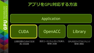 アプリをGPU対応する方法
Application
Library
GPU対応ライブラリにチェンジ
簡単に開始
CUDA OpenACC
主要処理をCUDAで記述
高い自由度
既存コードにディレクティブを挿入
簡単に加速
 
