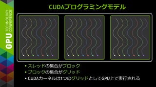 CUDAプログラミングモデル
 スレッドの集合がブロック
 ブロックの集合がグリッド
 CUDAカーネルは1つのグリッドとしてGPU上で実行される
 