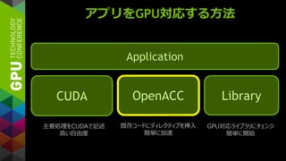アプリをGPU対応する方法
Application
Library
GPU対応ライブラリにチェンジ
簡単に開始
CUDA OpenACC
主要処理をCUDAで記述
高い自由度
既存コードにディレクティブを挿入
簡単に加速
 