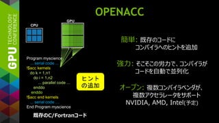 OPENACC
Program myscience
... serial code ...
!$acc kernels
do k = 1,n1
do i = 1,n2
... parallel code ...
enddo
enddo
!$acc end kernels
... serial code …
End Program myscience
CPU
GPU
既存のC/Fortranコード
簡単: 既存のコードに
コンパイラへのヒントを追加
強力: そこそこの労力で、コンパイラが
コードを自動で並列化
オープン: 複数コンパイラベンダが、
複数アクセラレータをサポート
NVIDIA, AMD, Intel(予定)
ヒント
の追加
 