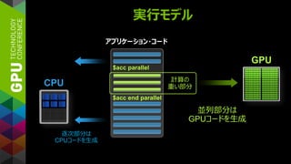 実行モデル
アプリケーション・コード
GPU
CPU
並列部分は
GPUコードを生成
計算の
重い部分
逐次部分は
CPUコードを生成
$acc parallel
$acc end parallel
 