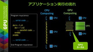 アプリケーション実行の流れ
Program myscience
... serial code ...
do k = 1,n1
do i = 1,n2
... parallel code ...
enddo
enddo
... serial code ...
End Program myscience
CPU
CPU
CPU
CPU
CPU
GPU
CPU
Computing
GPU
Computing
GPU
カーネル
 