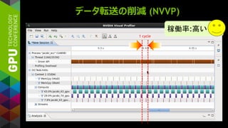 データ転送の削減 (NVVP)
稼働率:高い
1 cycle
 