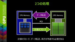 2つの処理
データ転送
計算オフロード
計算オフロード、データ転送、両方を考慮する必要がある
GPU MemoryCPU Memory
PCI
 