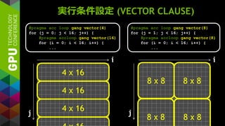 実行条件設定 (VECTOR CLAUSE)
#pragma acc loop gang vector(4)
for (j = 0; j < 16; j++) {
#pragma accloop gang vector(16)
for (i = 0; i < 16; i++) {
...
4 x 16
i
4 x 16
4 x 16
j
#pragma acc loop gang vector(8)
for (j = 1; j < 16; j++) {
#pragma accloop gang vector(8)
for (i = 0; i < 16; i++) {
...
i
j
8 x 8 8 x 8
8 x 8 8 x 8
 