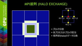 MPI並列 (HALO EXCHANGE)
 ブロック分割
 各プロセスは1ブロック担当
 境界部(halo)のデータ交換
A(i,j) A(i+1,j)A(i-1,j)
A(i,j-1)
A(i,j+1)
 