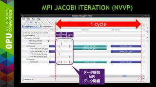 MPI JACOBI ITERATION (NVVP)
1 cycle
データ梱包
MPI
データ開梱
MPIPack Upck
 