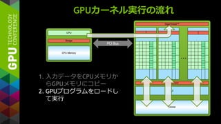 GPUカーネル実行の流れ
1. 入力データをCPUメモリか
らGPUメモリにコピー
2. GPUプログラムをロードし
て実行
PCI Bus
 