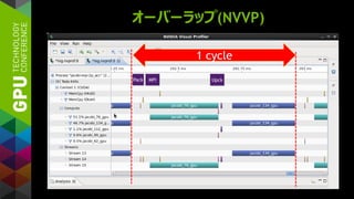オーバーラップ(NVVP)
1 cycle
MPIPack Upck
 