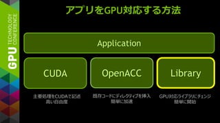 アプリをGPU対応する方法
Application
Library
GPU対応ライブラリにチェンジ
簡単に開始
CUDA OpenACC
主要処理をCUDAで記述
高い自由度
既存コードにディレクティブを挿入
簡単に加速
 