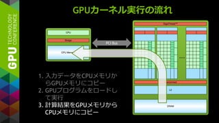 GPUカーネル実行の流れ
1. 入力データをCPUメモリか
らGPUメモリにコピー
2. GPUプログラムをロードし
て実行
3. 計算結果をGPUメモリから
CPUメモリにコピー
PCI Bus
 