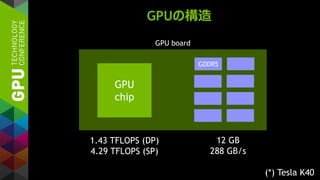 GPUの構造
(*) Tesla K40
GDDR5
GPU
chip
12 GB
288 GB/s
1.43 TFLOPS (DP)
4.29 TFLOPS (SP)
GPU board
 