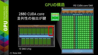 CUDA Core
Dispatch Port
Result Queue
ALU
Operand Collector
Dispatch Port
SM
Interconnect Network
64 KB Shared Memory / L1 Cache
Uniform Cache
SFU
SFU
SFU
SFU
SFU
SFU
SFU
SFU
SFU
SFU
SFU
SFU
SFU
SFU
SFU
SFU
Core
Core
Core
Core
Core
Core
Core
Core
Core
Core
Core
Core
Core
Core
Core
Core
Core
Core
Core
Core
Core
Core
Core
Core
Core
Core
Core
Core
Core
Core
Core
Core
Core
Core
Core
Core
Core
Core
Core
Core
Core
Core
Core
Core
Core
Core
Core
Core
Core
Core
Core
Core
Core
Core
Core
Core
Core
Core
Core
Core
Core
Core
Core
Core
Core
Core
Core
Core
Core
Core
Core
Core
Core
Core
Core
Core
Core
Core
Core
Core
Core
Core
Core
Core
Core
Core
Core
Core
Core
Core
Core
Core
Core
Core
Core
Core
SFU
SFU
SFU
SFU
SFU
SFU
SFU
SFU
SFU
SFU
SFU
SFU
SFU
SFU
SFU
SFU
Core
Core
Core
Core
Core
Core
Core
Core
Core
Core
Core
Core
Core
Core
Core
Core
Core
Core
Core
Core
Core
Core
Core
Core
Core
Core
Core
Core
Core
Core
Core
Core
Core
Core
Core
Core
Core
Core
Core
Core
Core
Core
Core
Core
Core
Core
Core
Core
Core
Core
Core
Core
Core
Core
Core
Core
Core
Core
Core
Core
Core
Core
Core
Core
Core
Core
Core
Core
Core
Core
Core
Core
Core
Core
Core
Core
Core
Core
Core
Core
Core
Core
Core
Core
Core
Core
Core
Core
Core
Core
Core
Core
Core
Core
Core
Core
Instruction Cache
Register File (65,536 x 32-bit)
Warp Scheduler
Dispatch Unit Dispatch Unit
Warp Scheduler
Dispatch Unit Dispatch Unit
Warp Scheduler
Dispatch Unit Dispatch Unit
Warp Scheduler
Dispatch Unit Dispatch Unit
LD/ST
LD/ST
LD/ST
LD/ST
LD/ST
LD/ST
LD/ST
LD/ST
LD/ST
LD/ST
LD/ST
LD/ST
LD/ST
LD/ST
LD/ST
LD/ST
LD/ST
LD/ST
LD/ST
LD/ST
LD/ST
LD/ST
LD/ST
LD/ST
LD/ST
LD/ST
LD/ST
LD/ST
LD/ST
LD/ST
LD/ST
LD/ST
GPUの構造
15 SMX/chip
192 CUDA core/SMX
2880 CUDA core
並列性の抽出が鍵
(*) Tesla K40
 