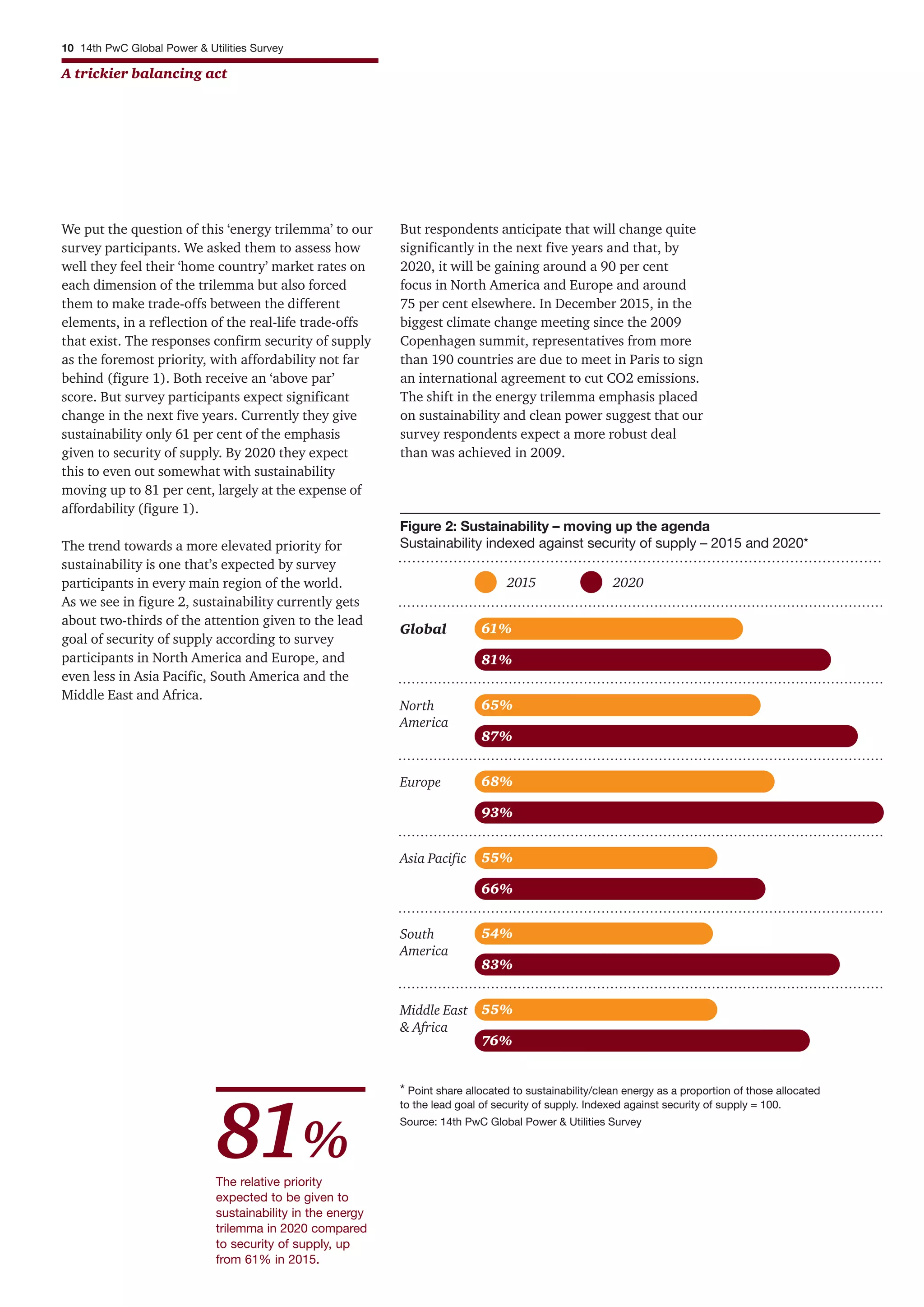 We put the question of this ‘energy trilemma’ to our
survey participants. We asked them to assess how
well they feel their ‘home country’ market rates on
each dimension of the trilemma but also forced
them to make trade-offs between the different
elements, in a reflection of the real-life trade-offs
that exist. The responses confirm security of supply
as the foremost priority, with affordability not far
behind (figure 1). Both receive an ‘above par’
score. But survey participants expect significant
change in the next five years. Currently they give
sustainability only 61 per cent of the emphasis
given to security of supply. By 2020 they expect
this to even out somewhat with sustainability
moving up to 81 per cent, largely at the expense of
affordability (figure 1).
The trend towards a more elevated priority for
sustainability is one that’s expected by survey
participants in every main region of the world.
As we see in figure 2, sustainability currently gets
about two-thirds of the attention given to the lead
goal of security of supply according to survey
participants in North America and Europe, and
even less in Asia Pacific, South America and the
Middle East and Africa.
But respondents anticipate that will change quite
significantly in the next five years and that, by
2020, it will be gaining around a 90 per cent
focus in North America and Europe and around
75 per cent elsewhere. In December 2015, in the
biggest climate change meeting since the 2009
Copenhagen summit, representatives from more
than 190 countries are due to meet in Paris to sign
an international agreement to cut CO2 emissions.
The shift in the energy trilemma emphasis placed
on sustainability and clean power suggest that our
survey respondents expect a more robust deal
than was achieved in 2009.
10 14th PwC Global Power & Utilities Survey
A trickier balancing act
2015 2020
Figure 2: Sustainability – moving up the agenda
Sustainability indexed against security of supply – 2015 and 2020*
Global 61%
81%
North
America
65%
87%
Europe 68%
93%
Asia Pacific 55%
66%
* Point share allocated to sustainability/clean energy as a proportion of those allocated
to the lead goal of security of supply. Indexed against security of supply = 100.
Source: 14th PwC Global Power & Utilities Survey
South
America
54%
83%
Middle East
& Africa
55%
76%
The relative priority
expected to be given to
sustainability in the energy
trilemma in 2020 compared
to security of supply, up
from 61% in 2015.
81%
 