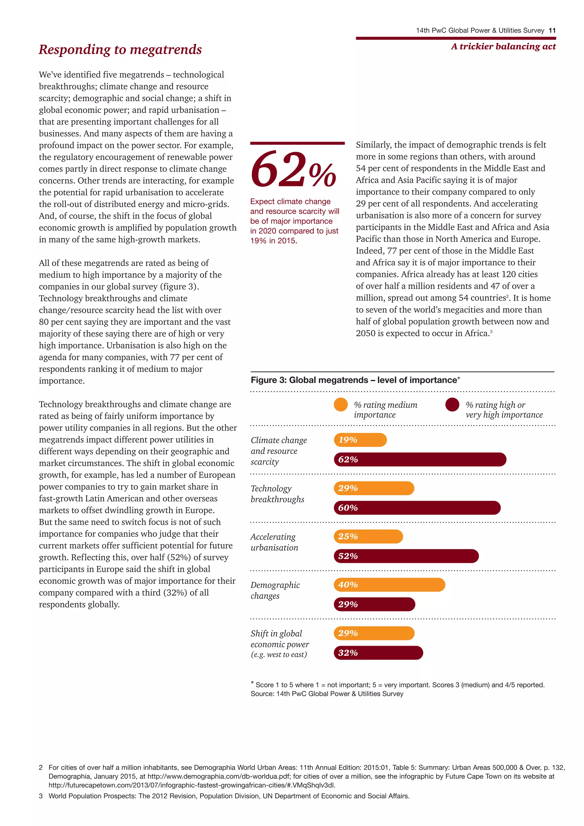 14th PwC Global Power & Utilities Survey 11
A trickier balancing act
Responding to megatrends
We’ve identified five megatrends – technological
breakthroughs; climate change and resource
scarcity; demographic and social change; a shift in
global economic power; and rapid urbanisation –
that are presenting important challenges for all
businesses. And many aspects of them are having a
profound impact on the power sector. For example,
the regulatory encouragement of renewable power
comes partly in direct response to climate change
concerns. Other trends are interacting, for example
the potential for rapid urbanisation to accelerate
the roll-out of distributed energy and micro-grids.
And, of course, the shift in the focus of global
economic growth is amplified by population growth
in many of the same high-growth markets.
All of these megatrends are rated as being of
medium to high importance by a majority of the
companies in our global survey (figure 3).
Technology breakthroughs and climate
change/resource scarcity head the list with over
80 per cent saying they are important and the vast
majority of these saying there are of high or very
high importance. Urbanisation is also high on the
agenda for many companies, with 77 per cent of
respondents ranking it of medium to major
importance.
Technology breakthroughs and climate change are
rated as being of fairly uniform importance by
power utility companies in all regions. But the other
megatrends impact different power utilities in
different ways depending on their geographic and
market circumstances. The shift in global economic
growth, for example, has led a number of European
power companies to try to gain market share in
fast-growth Latin American and other overseas
markets to offset dwindling growth in Europe.
But the same need to switch focus is not of such
importance for companies who judge that their
current markets offer sufficient potential for future
growth. Reflecting this, over half (52%) of survey
participants in Europe said the shift in global
economic growth was of major importance for their
company compared with a third (32%) of all
respondents globally.
Similarly, the impact of demographic trends is felt
more in some regions than others, with around
54 per cent of respondents in the Middle East and
Africa and Asia Pacific saying it is of major
importance to their company compared to only
29 per cent of all respondents. And accelerating
urbanisation is also more of a concern for survey
participants in the Middle East and Africa and Asia
Pacific than those in North America and Europe.
Indeed, 77 per cent of those in the Middle East
and Africa say it is of major importance to their
companies. Africa already has at least 120 cities
of over half a million residents and 47 of over a
million, spread out among 54 countries2
. It is home
to seven of the world’s megacities and more than
half of global population growth between now and
2050 is expected to occur in Africa.3
% rating medium
importance
% rating high or
very high importance
Figure 3: Global megatrends – level of importance*
Technology
breakthroughs
29%
60%
Climate change
and resource
scarcity
19%
62%
Accelerating
urbanisation
25%
52%
Demographic
changes
40%
29%
Shift in global
economic power
(e.g. west to east)
29%
32%
* Score 1 to 5 where 1 = not important; 5 = very important. Scores 3 (medium) and 4/5 reported.
Source: 14th PwC Global Power & Utilities Survey
2 For cities of over half a million inhabitants, see Demographia World Urban Areas: 11th Annual Edition: 2015:01, Table 5: Summary: Urban Areas 500,000 & Over, p. 132,
Demographia, January 2015, at http://www.demographia.com/db-worldua.pdf; for cities of over a million, see the infographic by Future Cape Town on its website at
http://futurecapetown.com/2013/07/infographic-fastest-growingafrican-cities/#.VMqShqlv3dl.
3 World Population Prospects: The 2012 Revision, Population Division, UN Department of Economic and Social Affairs.
Expect climate change
and resource scarcity will
be of major importance
in 2020 compared to just
19% in 2015.
62%
 