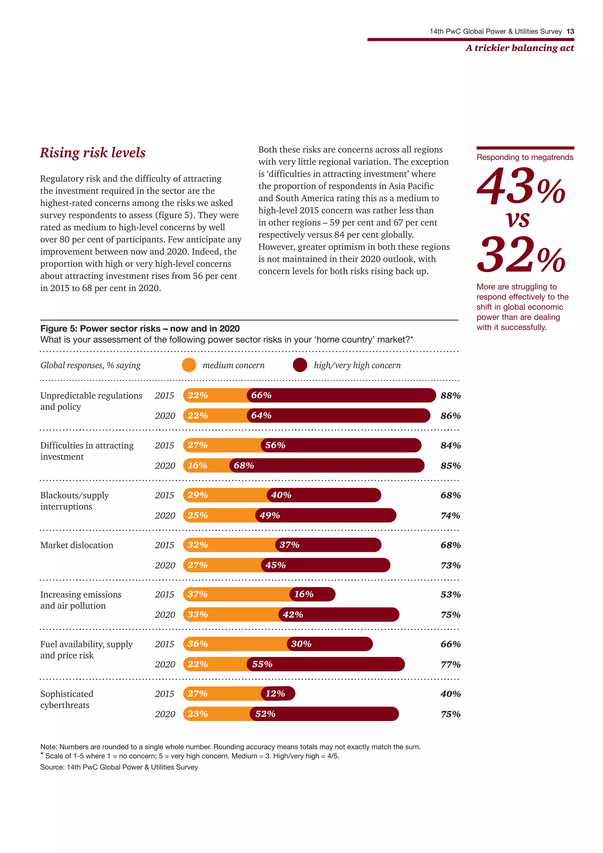 14th PwC Global Power & Utilities Survey 13
A trickier balancing act
Rising risk levels
Regulatory risk and the difficulty of attracting
the investment required in the sector are the
highest-rated concerns among the risks we asked
survey respondents to assess (figure 5). They were
rated as medium to high-level concerns by well
over 80 per cent of participants. Few anticipate any
improvement between now and 2020. Indeed, the
proportion with high or very high-level concerns
about attracting investment rises from 56 per cent
in 2015 to 68 per cent in 2020.
Both these risks are concerns across all regions
with very little regional variation. The exception
is ‘difficulties in attracting investment’ where
the proportion of respondents in Asia Pacific
and South America rating this as a medium to
high-level 2015 concern was rather less than
in other regions – 59 per cent and 67 per cent
respectively versus 84 per cent globally.
However, greater optimism in both these regions
is not maintained in their 2020 outlook, with
concern levels for both risks rising back up.
medium concernGlobal responses, % saying high/very high concern
Figure 5: Power sector risks – now and in 2020
What is your assessment of the following power sector risks in your ‘home country’ market?*
Unpredictable regulations
and policy
2015
2020
2015
2020
2015
2020
2015
2020
2015
2020
2015
2020
Difficulties in attracting
investment
Blackouts/supply
interruptions
Market dislocation
Note: Numbers are rounded to a single whole number. Rounding accuracy means totals may not exactly match the sum.
* Scale of 1-5 where 1 = no concern; 5 = very high concern. Medium = 3. High/very high = 4/5.
Source: 14th PwC Global Power & Utilities Survey
Increasing emissions
and air pollution
Fuel availability, supply
and price risk
22% 66%
64%22%
27% 56%
16% 68%
29%
25%
40%
49%
32%
27%
37%
45%
37%
33%
16%
42%
36%
22%
30%
55%
2015
2020
88%
86%
84%
85%
68%
74%
68%
73%
53%
75%
66%
77%
40%
75%
Sophisticated
cyberthreats
27%
23%
12%
52%
More are struggling to
respond effectively to the
shift in global economic
power than are dealing
with it successfully.
Responding to megatrends
43%
vs
32%
 