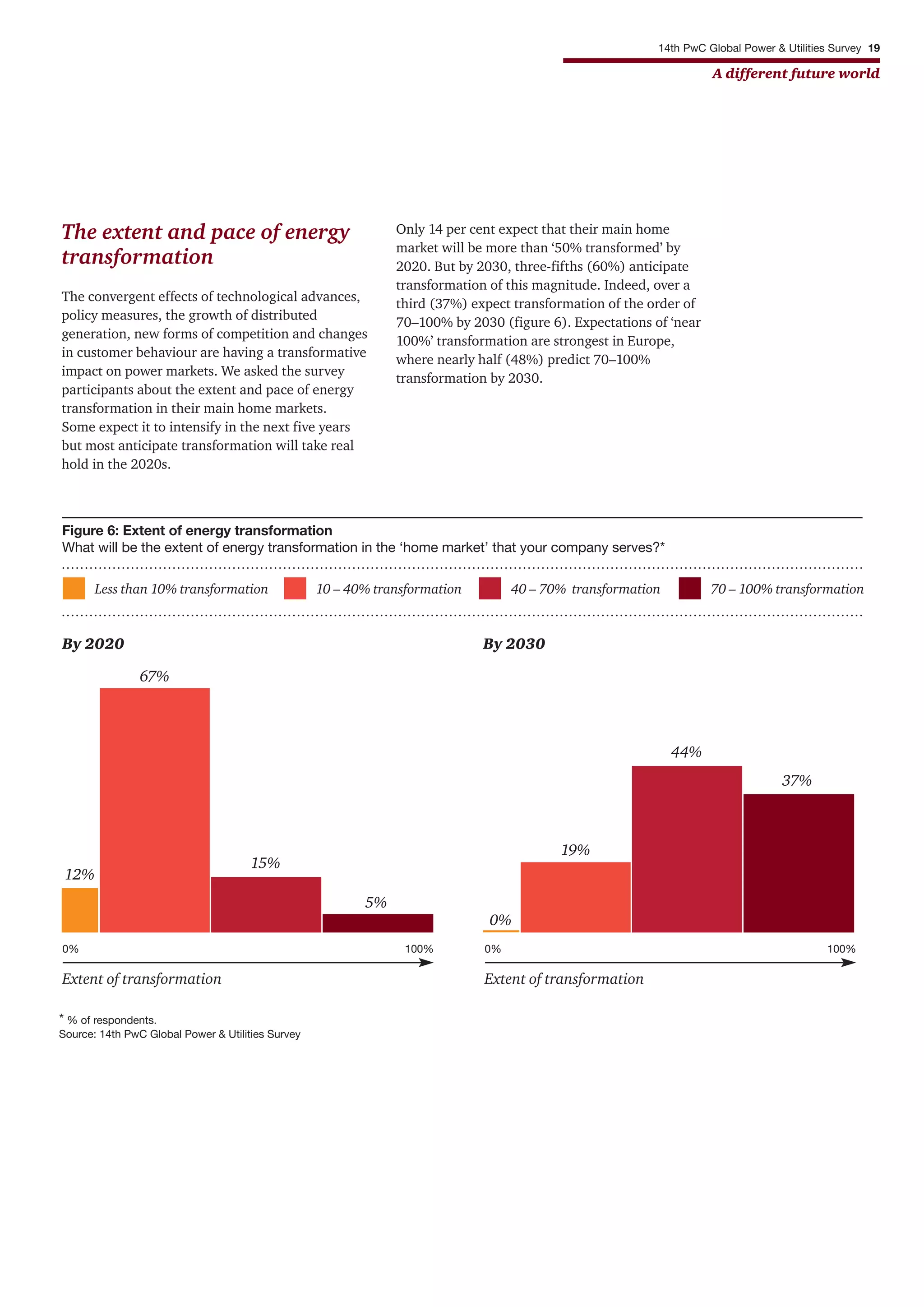 14th PwC Global Power & Utilities Survey 19
A different future world
The extent and pace of energy
transformation
The convergent effects of technological advances,
policy measures, the growth of distributed
generation, new forms of competition and changes
in customer behaviour are having a transformative
impact on power markets. We asked the survey
participants about the extent and pace of energy
transformation in their main home markets.
Some expect it to intensify in the next five years
but most anticipate transformation will take real
hold in the 2020s.
Only 14 per cent expect that their main home
market will be more than ‘50% transformed’ by
2020. But by 2030, three-fifths (60%) anticipate
transformation of this magnitude. Indeed, over a
third (37%) expect transformation of the order of
70–100% by 2030 (figure 6). Expectations of ‘near
100%’ transformation are strongest in Europe,
where nearly half (48%) predict 70–100%
transformation by 2030.
Figure 6: Extent of energy transformation
What will be the extent of energy transformation in the ‘home market’ that your company serves?*
By 2020
12%
67%
15%
5%
* % of respondents.
Source: 14th PwC Global Power & Utilities Survey
By 2030
0%
19%
44%
37%
Less than 10% transformation 10 – 40% transformation 40 – 70% transformation 70 – 100% transformation
Extent of transformation
0% 100%
Extent of transformation
0% 100%
 